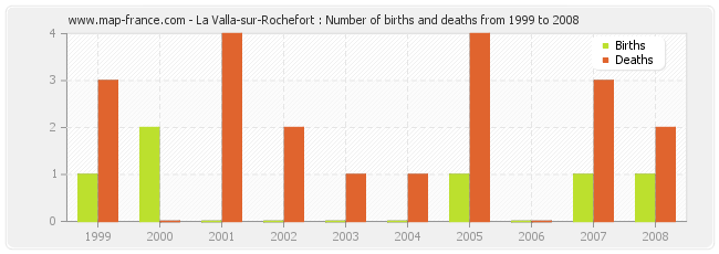 La Valla-sur-Rochefort : Number of births and deaths from 1999 to 2008